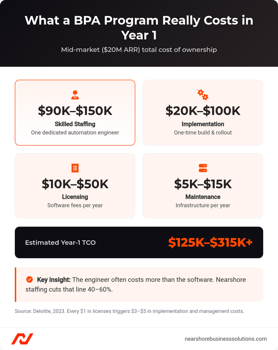 Year-1 total cost of ownership for a mid-market BPA program: skilled staffing $90K-$150K, implementation $20K-$100K, licensing $10K-$50K, maintenance $5K-$15K, total $125K-$315K+.